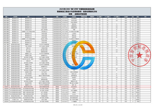 A4-2025年CIMC信息化网络化赛项初赛评奖结果(总表)6388863528649439953654354_12.jpg