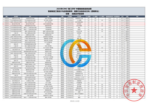 A2-1-2025年CIMC离散行业自动化(逻辑算法)赛项初赛评奖结果(总表)6388863027803541369793857_30.jpg